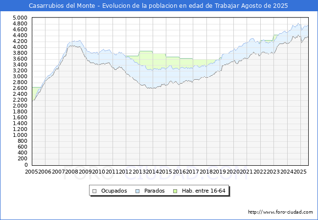 Evoluci�n Afiliados a la Seguridad Social, parados y poblaci�n en edad de trabajar para el Municipio de Casarrubios del Monte hasta Agosto del 2025.