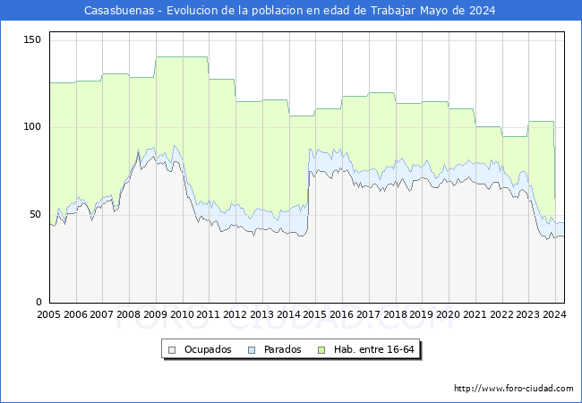 Evolucin Afiliados a la Seguridad Social, parados y poblacin en edad de trabajar para el Municipio de Casasbuenas hasta Mayo del 2024.