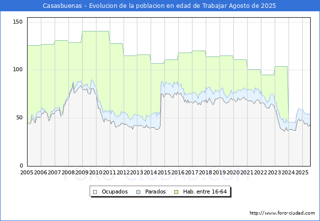Evoluci�n Afiliados a la Seguridad Social, parados y poblaci�n en edad de trabajar para el Municipio de Casasbuenas hasta Agosto del 2025.