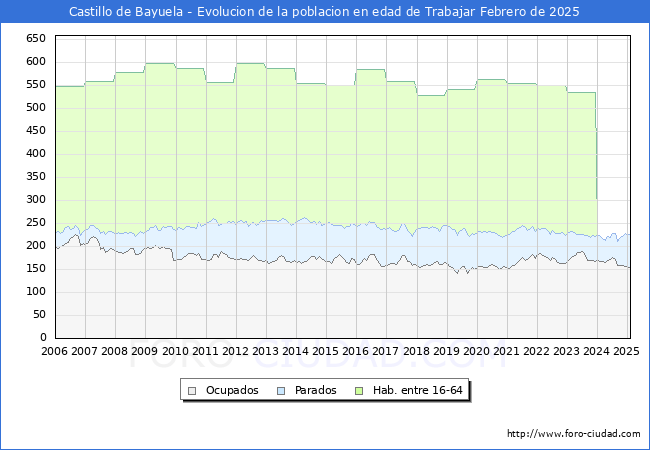 Evolucin Afiliados a la Seguridad Social, parados y poblacin en edad de trabajar para el Municipio de Castillo de Bayuela hasta Febrero del 2025.