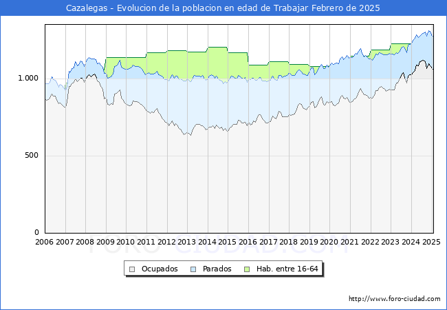 Evolucin Afiliados a la Seguridad Social, parados y poblacin en edad de trabajar para el Municipio de Cazalegas hasta Febrero del 2025.