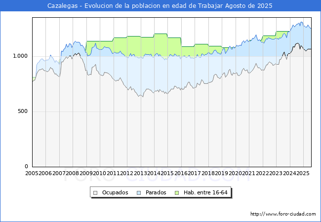Evolucin Afiliados a la Seguridad Social, parados y poblacin en edad de trabajar para el Municipio de Cazalegas hasta Agosto del 2025.
