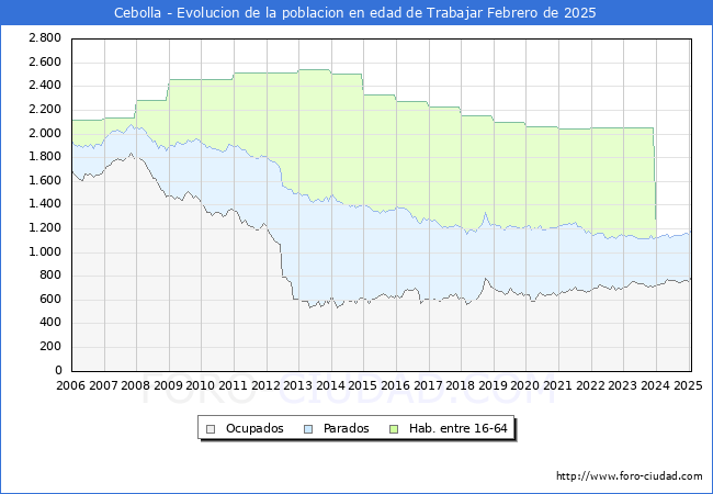 Evolucin Afiliados a la Seguridad Social, parados y poblacin en edad de trabajar para el Municipio de Cebolla hasta Febrero del 2025.