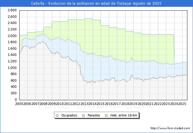 Evoluci�n Afiliados a la Seguridad Social, parados y poblaci�n en edad de trabajar para el Municipio de Cebolla hasta Agosto del 2025.