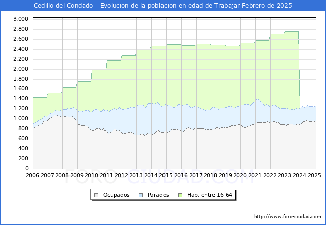 Evolucin Afiliados a la Seguridad Social, parados y poblacin en edad de trabajar para el Municipio de Cedillo del Condado hasta Febrero del 2025.