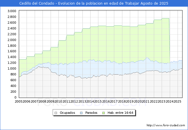 Evoluci�n Afiliados a la Seguridad Social, parados y poblaci�n en edad de trabajar para el Municipio de Cedillo del Condado hasta Agosto del 2025.