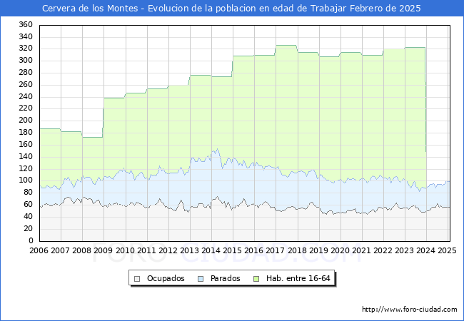 Evolucin Afiliados a la Seguridad Social, parados y poblacin en edad de trabajar para el Municipio de Cervera de los Montes hasta Febrero del 2025.