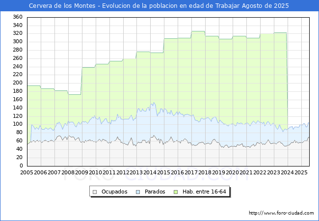 Evolucin Afiliados a la Seguridad Social, parados y poblacin en edad de trabajar para el Municipio de Cervera de los Montes hasta Agosto del 2025.