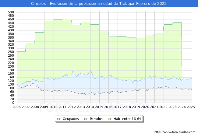 Evolucin Afiliados a la Seguridad Social, parados y poblacin en edad de trabajar para el Municipio de Ciruelos hasta Febrero del 2025.