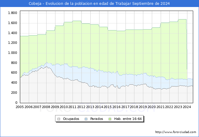 Evolucin Afiliados a la Seguridad Social, parados y poblacin en edad de trabajar para el Municipio de Cobeja hasta Septiembre del 2024.