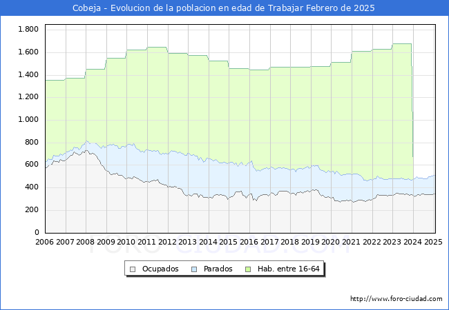Evolucin Afiliados a la Seguridad Social, parados y poblacin en edad de trabajar para el Municipio de Cobeja hasta Febrero del 2025.
