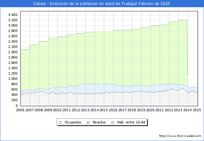 Evolucin Afiliados a la Seguridad Social, parados y poblacin en edad de trabajar para el Municipio de Cobisa hasta Febrero del 2025.