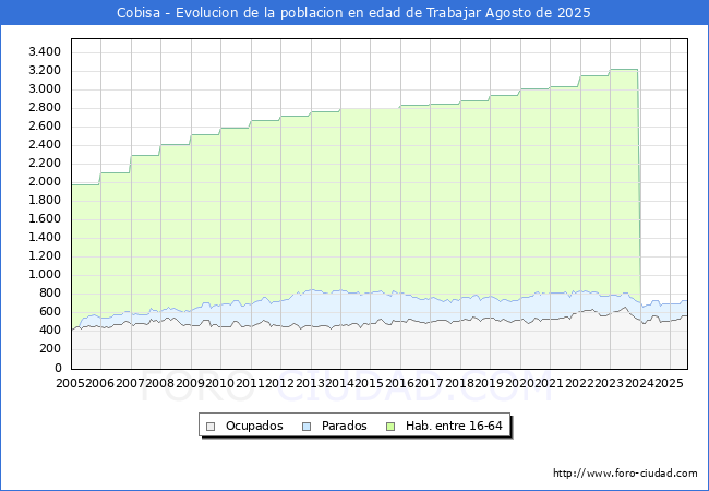 Evoluci�n Afiliados a la Seguridad Social, parados y poblaci�n en edad de trabajar para el Municipio de Cobisa hasta Agosto del 2025.