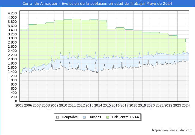 Evolucin Afiliados a la Seguridad Social, parados y poblacin en edad de trabajar para el Municipio de Corral de Almaguer hasta Mayo del 2024.
