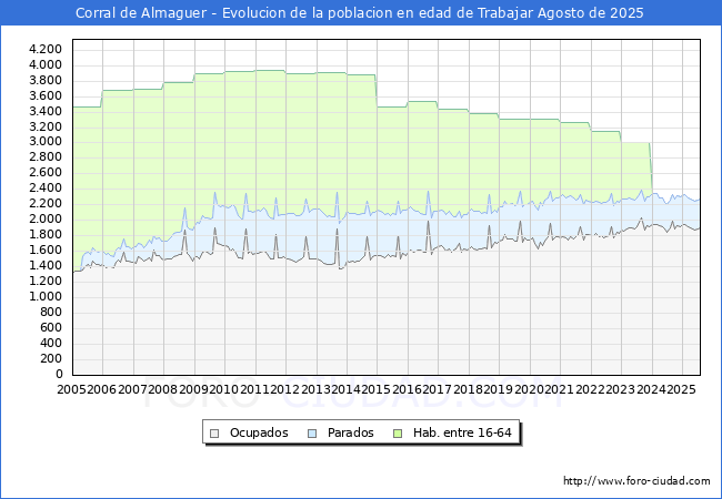Evoluci�n Afiliados a la Seguridad Social, parados y poblaci�n en edad de trabajar para el Municipio de Corral de Almaguer hasta Agosto del 2025.