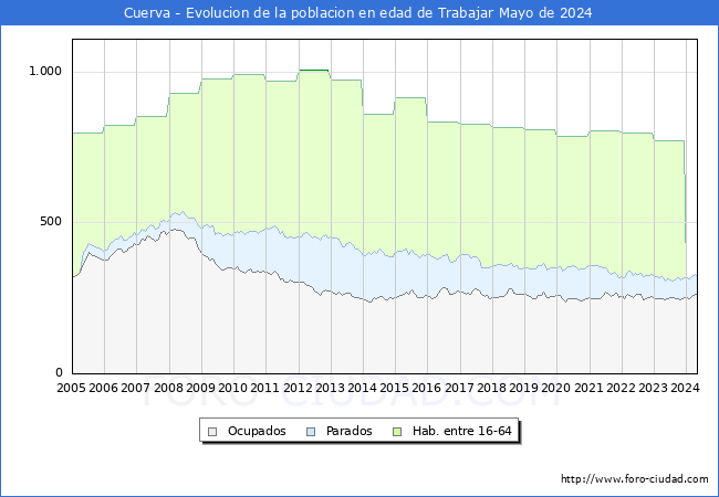 Evolucin Afiliados a la Seguridad Social, parados y poblacin en edad de trabajar para el Municipio de Cuerva hasta Mayo del 2024.
