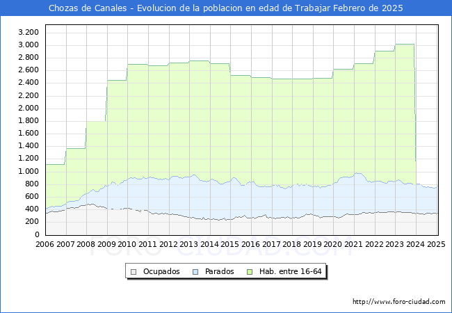 Evolucin Afiliados a la Seguridad Social, parados y poblacin en edad de trabajar para el Municipio de Chozas de Canales hasta Febrero del 2025.