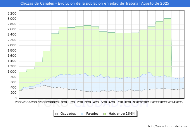 Evolucin Afiliados a la Seguridad Social, parados y poblacin en edad de trabajar para el Municipio de Chozas de Canales hasta Agosto del 2025.