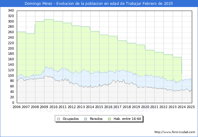 Evolucin Afiliados a la Seguridad Social, parados y poblacin en edad de trabajar para el Municipio de Domingo Prez hasta Febrero del 2025.