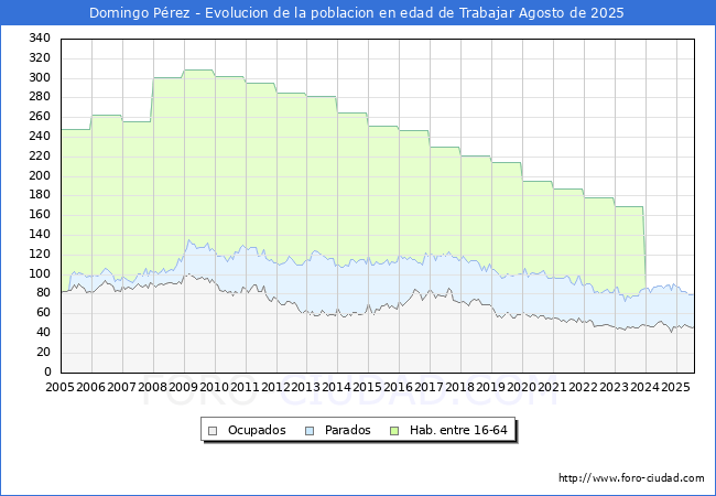 Evolucin Afiliados a la Seguridad Social, parados y poblacin en edad de trabajar para el Municipio de Domingo Prez hasta Agosto del 2025.