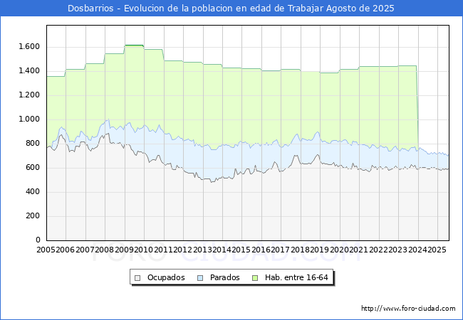 Evoluci�n Afiliados a la Seguridad Social, parados y poblaci�n en edad de trabajar para el Municipio de Dosbarrios hasta Agosto del 2025.