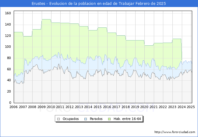 Evolucin Afiliados a la Seguridad Social, parados y poblacin en edad de trabajar para el Municipio de Erustes hasta Febrero del 2025.