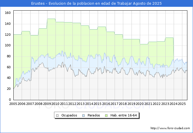 Evolucin Afiliados a la Seguridad Social, parados y poblacin en edad de trabajar para el Municipio de Erustes hasta Agosto del 2025.