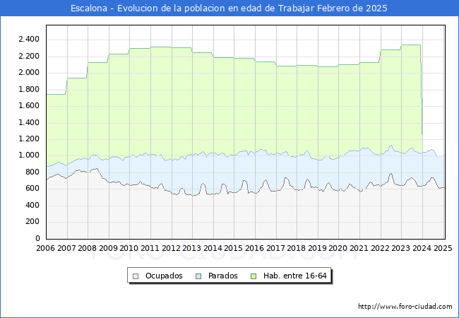 Evolucin Afiliados a la Seguridad Social, parados y poblacin en edad de trabajar para el Municipio de Escalona hasta Febrero del 2025.