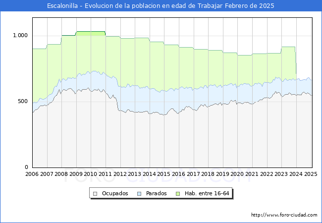 Evolucin Afiliados a la Seguridad Social, parados y poblacin en edad de trabajar para el Municipio de Escalonilla hasta Febrero del 2025.
