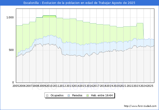 Evolucin Afiliados a la Seguridad Social, parados y poblacin en edad de trabajar para el Municipio de Escalonilla hasta Agosto del 2025.