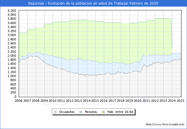 Evolucin Afiliados a la Seguridad Social, parados y poblacin en edad de trabajar para el Municipio de Esquivias hasta Febrero del 2025.