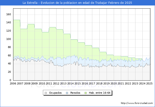 Evolucin Afiliados a la Seguridad Social, parados y poblacin en edad de trabajar para el Municipio de La Estrella hasta Febrero del 2025.