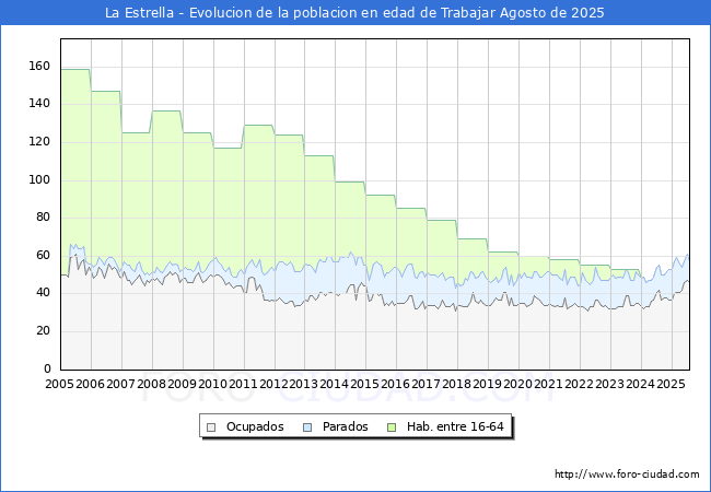 Evolucin Afiliados a la Seguridad Social, parados y poblacin en edad de trabajar para el Municipio de La Estrella hasta Agosto del 2025.