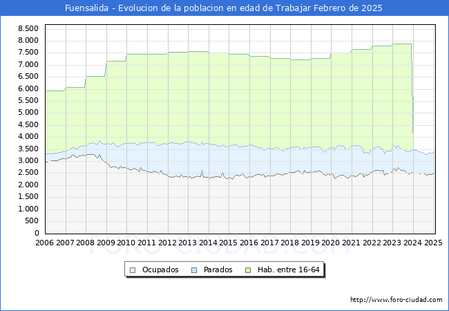 Evolucin Afiliados a la Seguridad Social, parados y poblacin en edad de trabajar para el Municipio de Fuensalida hasta Febrero del 2025.