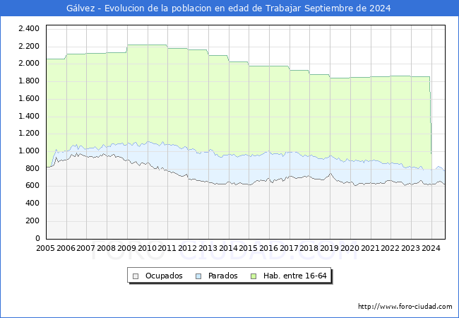 Evolucin Afiliados a la Seguridad Social, parados y poblacin en edad de trabajar para el Municipio de Glvez hasta Septiembre del 2024.