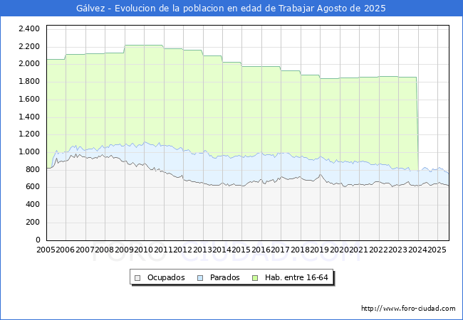 Evolucin Afiliados a la Seguridad Social, parados y poblacin en edad de trabajar para el Municipio de Glvez hasta Agosto del 2025.