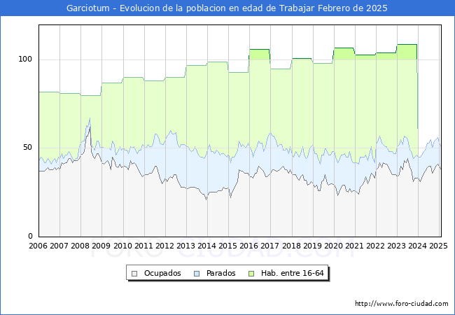 Evolucin Afiliados a la Seguridad Social, parados y poblacin en edad de trabajar para el Municipio de Garciotum hasta Febrero del 2025.