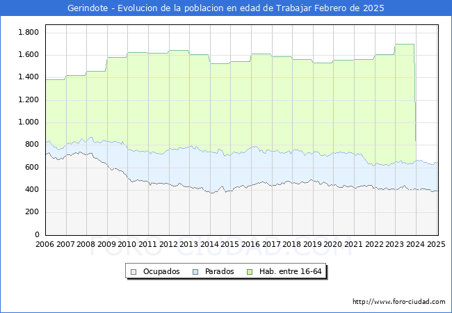 Evolucin Afiliados a la Seguridad Social, parados y poblacin en edad de trabajar para el Municipio de Gerindote hasta Febrero del 2025.