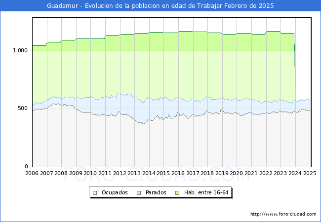 Evolucin Afiliados a la Seguridad Social, parados y poblacin en edad de trabajar para el Municipio de Guadamur hasta Febrero del 2025.