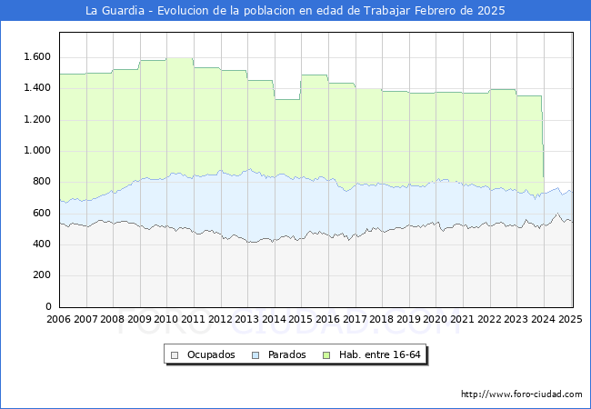 Evolucin Afiliados a la Seguridad Social, parados y poblacin en edad de trabajar para el Municipio de La Guardia hasta Febrero del 2025.