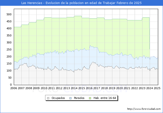 Evolucin Afiliados a la Seguridad Social, parados y poblacin en edad de trabajar para el Municipio de Las Herencias hasta Febrero del 2025.