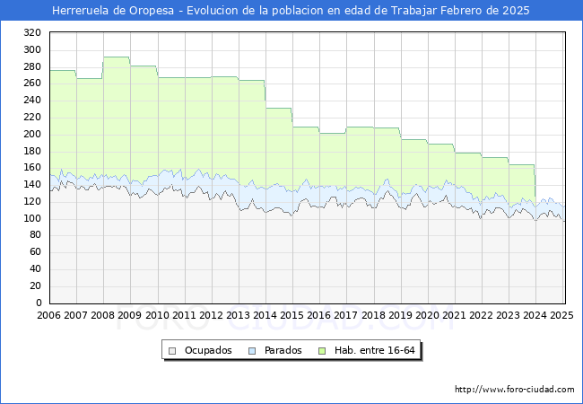 Evolucin Afiliados a la Seguridad Social, parados y poblacin en edad de trabajar para el Municipio de Herreruela de Oropesa hasta Febrero del 2025.