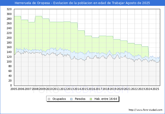 Evolucin Afiliados a la Seguridad Social, parados y poblacin en edad de trabajar para el Municipio de Herreruela de Oropesa hasta Agosto del 2025.