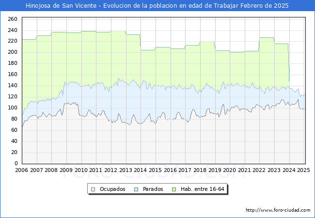 Evolucin Afiliados a la Seguridad Social, parados y poblacin en edad de trabajar para el Municipio de Hinojosa de San Vicente hasta Febrero del 2025.