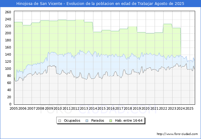 Evolucin Afiliados a la Seguridad Social, parados y poblacin en edad de trabajar para el Municipio de Hinojosa de San Vicente hasta Agosto del 2025.
