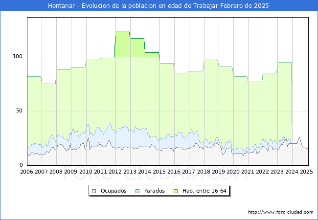 Evolucin Afiliados a la Seguridad Social, parados y poblacin en edad de trabajar para el Municipio de Hontanar hasta Febrero del 2025.