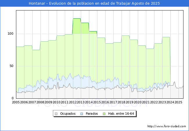Evolucin Afiliados a la Seguridad Social, parados y poblacin en edad de trabajar para el Municipio de Hontanar hasta Agosto del 2025.
