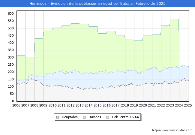 Evolucin Afiliados a la Seguridad Social, parados y poblacin en edad de trabajar para el Municipio de Hormigos hasta Febrero del 2025.
