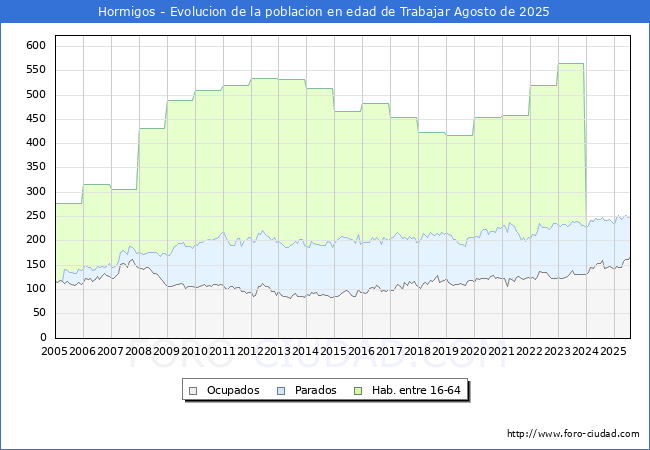 Evoluci�n Afiliados a la Seguridad Social, parados y poblaci�n en edad de trabajar para el Municipio de Hormigos hasta Agosto del 2025.
