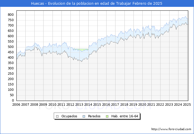 Evolucin Afiliados a la Seguridad Social, parados y poblacin en edad de trabajar para el Municipio de Huecas hasta Febrero del 2025.